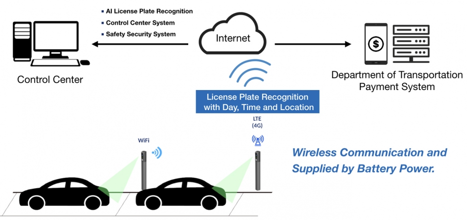 Smart Parking System Structure